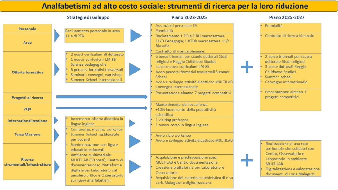 aree di intervento